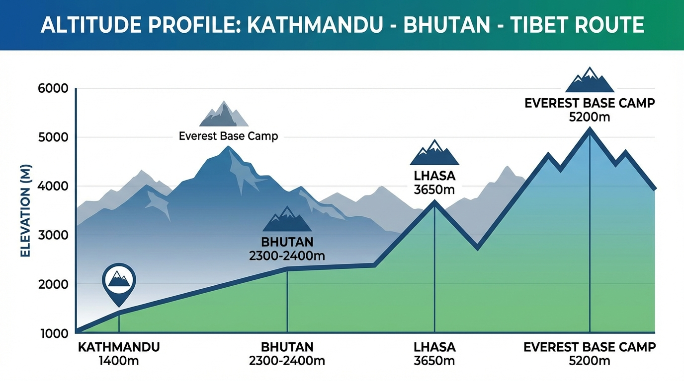 Höhenprofil-Diagramm der Bhutan-Tibet-Route: Grafische Darstellung der Höhenzunahme von Kathmandu (1.400 m) über Bhutan (2.300-2.400 m) bis nach Lhasa (3.650 m) und zum Everest Base Camp (5.200 m)
